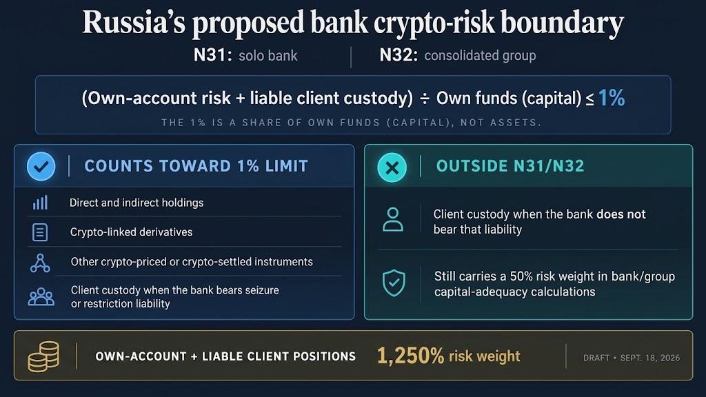 Why Russia’s harsh 1% crypto cap actually protects bank customer assets