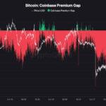 Bitcoin keeps losing ground when Wall Street opens as Coinbase discount deepens