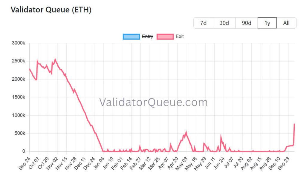 MetaMask security scare pushes Ethereum validator exits to a nine-month high