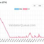 MetaMask security scare pushes Ethereum validator exits to a nine-month high