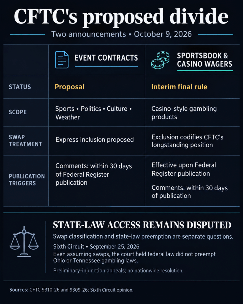 CFTC proposes a divide between prediction contracts and sportsbook wagers
