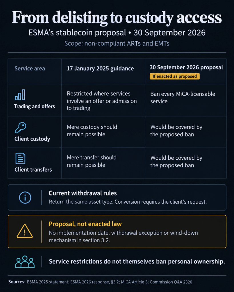 ESMA proposes ending EU custody and transfer services for non-compliant stablecoins