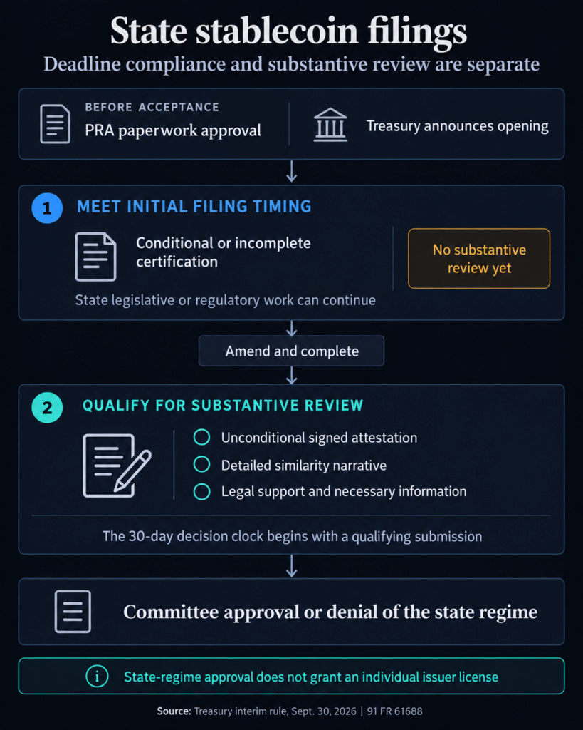 Treasury will let states file for stablecoin approval before finishing their rules