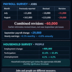 US jobs revision turns July’s 21,000 gain into a 10,000 loss