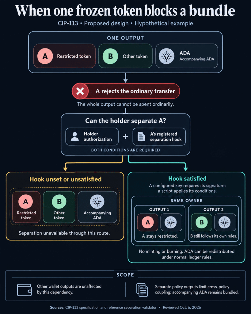 Cardano just added the kind of token controls Wall Street wants and DeFi may hate