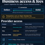 Open USD bets Stripe’s $1.9 trillion network can break USDT and USDC’s grip