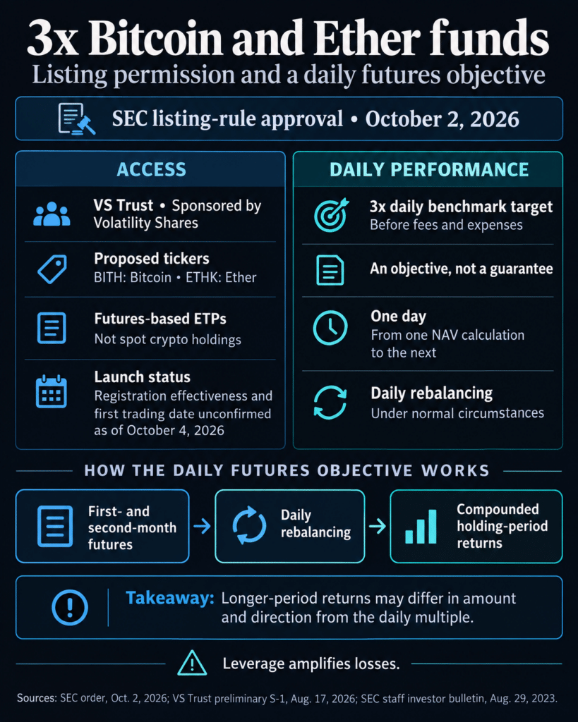 3x Bitcoin and Ether futures funds clear SEC listing hurdle
