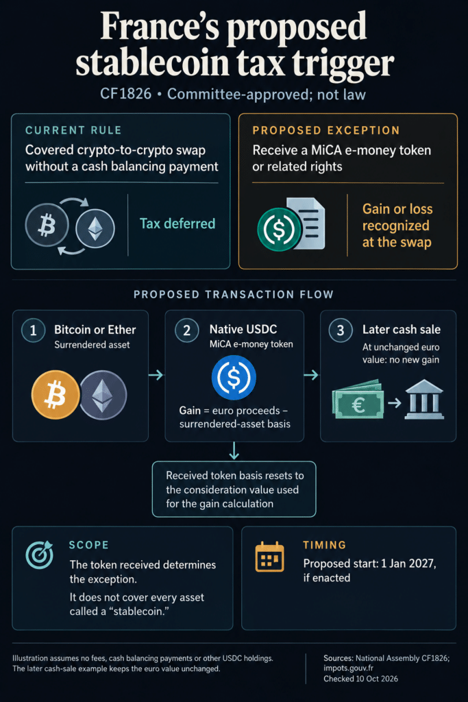 France’s tax proposal would tax Bitcoin-to-USDC swaps before investors cash out