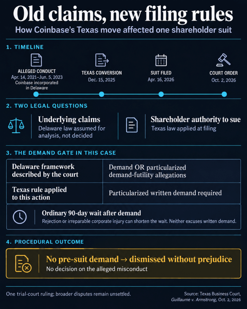Coinbase’s Texas move gets a shareholder suit dismissed over Delaware-era claims