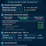 Why an $88 billion bank reserve drop doesn’t prove a Bitcoin liquidity squeeze – yet