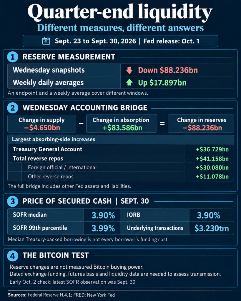 Why an $88 billion bank reserve drop doesn’t prove a Bitcoin liquidity squeeze – yet