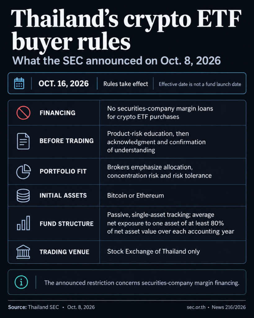 Thailand wants a piece of the $120 billion Bitcoin and Ethereum ETF market, but on its own terms