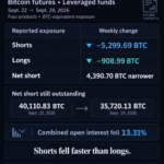 Leveraged funds’ Bitcoin futures shorts fall by 5,300 BTC-equivalent as longs shrink