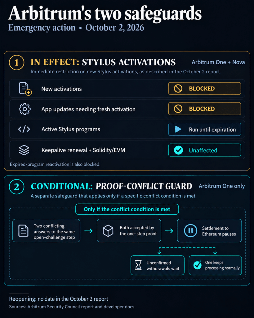 Arbitrum pauses new Stylus activations over AI-assisted attack risks