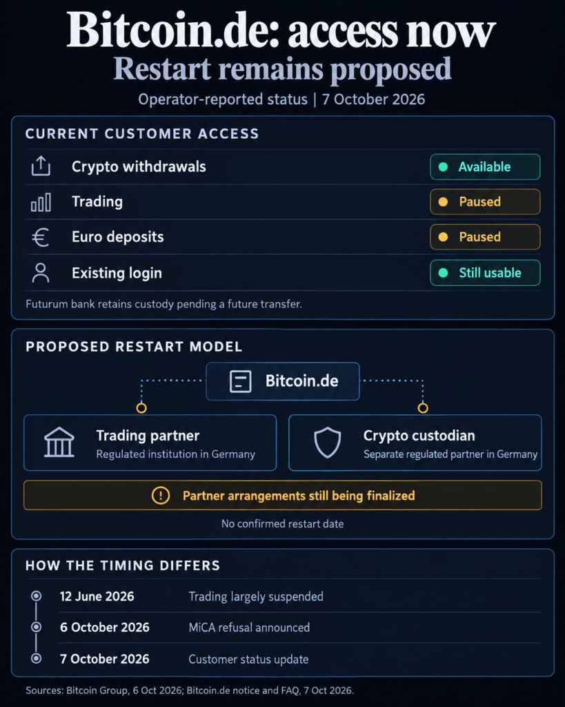 MiCA rejection forces German crypto platform into operational overhaul